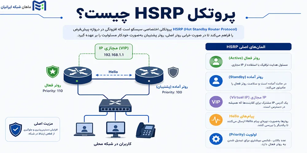 پروتکل HSRP