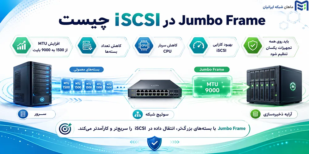 Jumbo Frame در iSCSI چیست