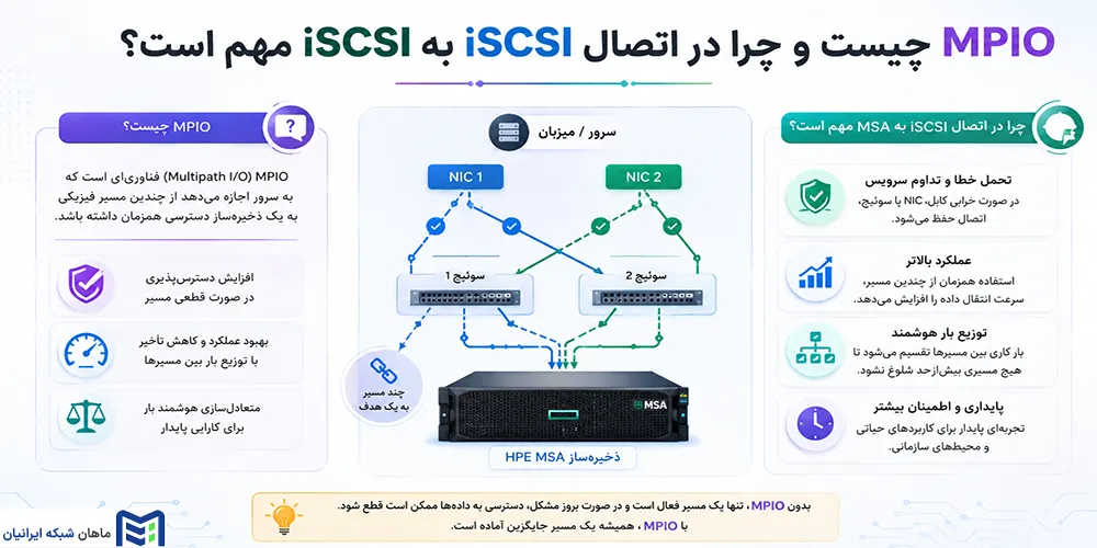 MPIO چیست و چرا در اتصال iSCSI به MSA مهم است