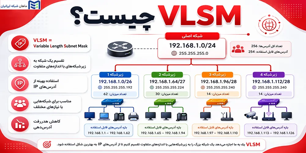 VLSM چیست