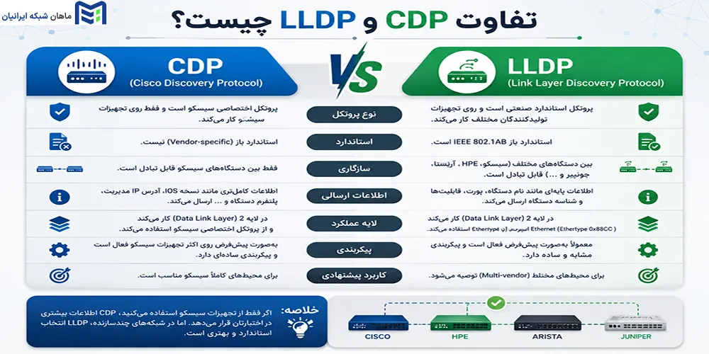 تفاوت CDP و LLDP چیست