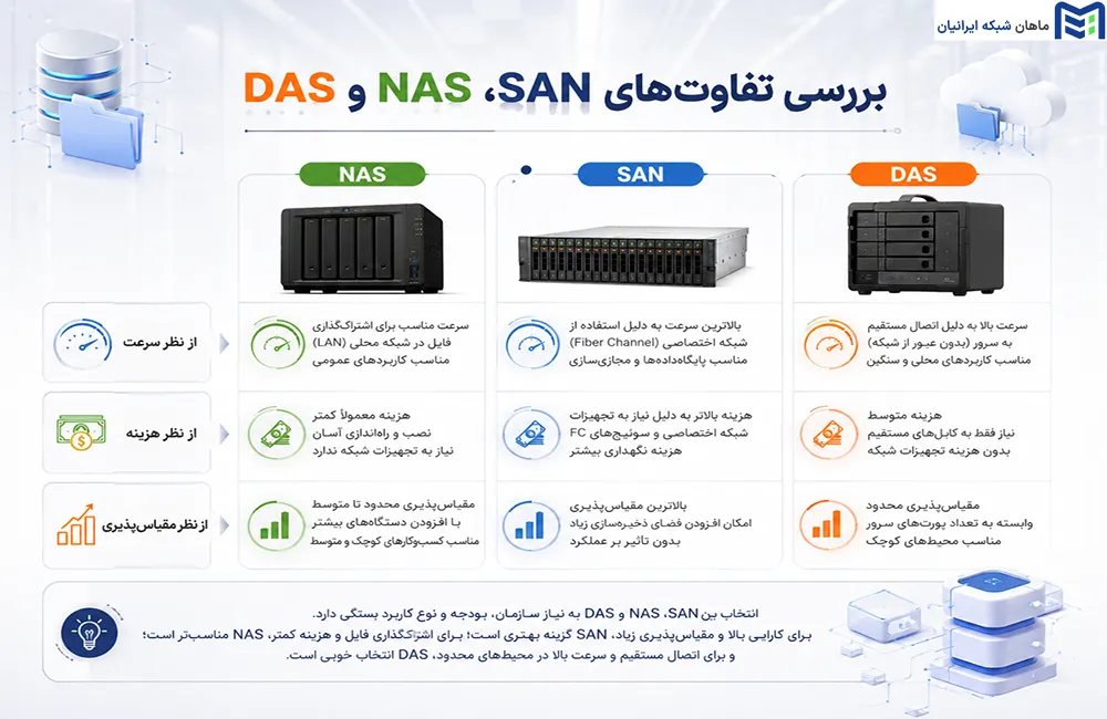 بررسی تفاوتهای SAN، NAS و DAS