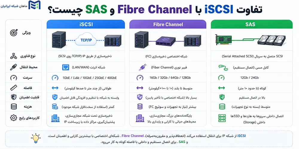 تفاوت iSCSI با Fibre Channel و SAS چیست