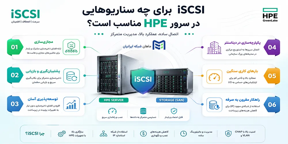 iSCSI برای چه سناریوهایی در سرور HPE مناسب است