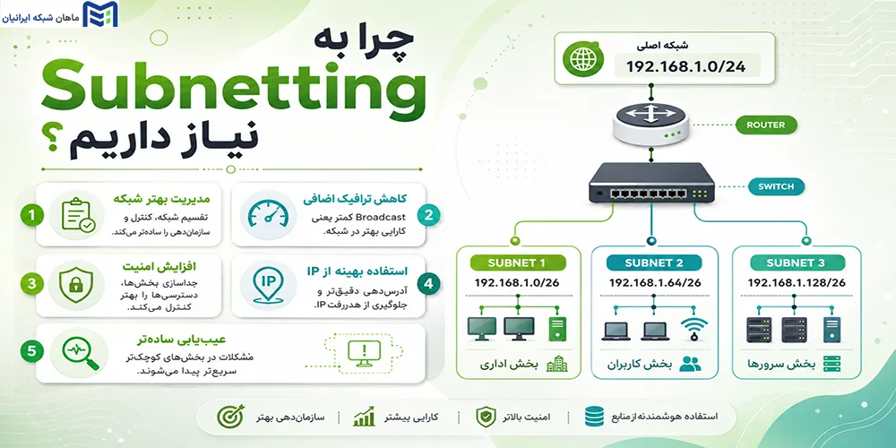 چرا به Subnetting نیاز داریم