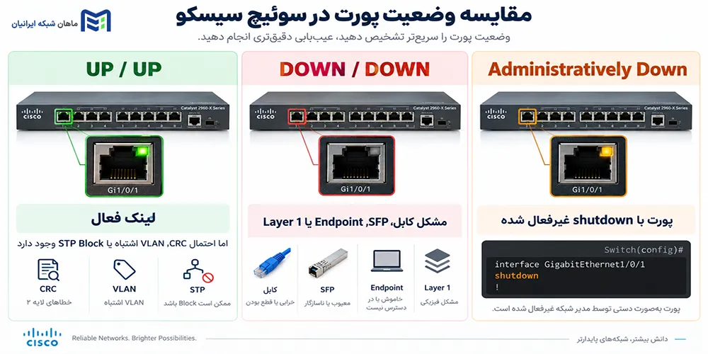 بررسی وضعیت Up یا Down بودن پورت Cisco