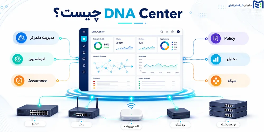 Cisco DNA Center