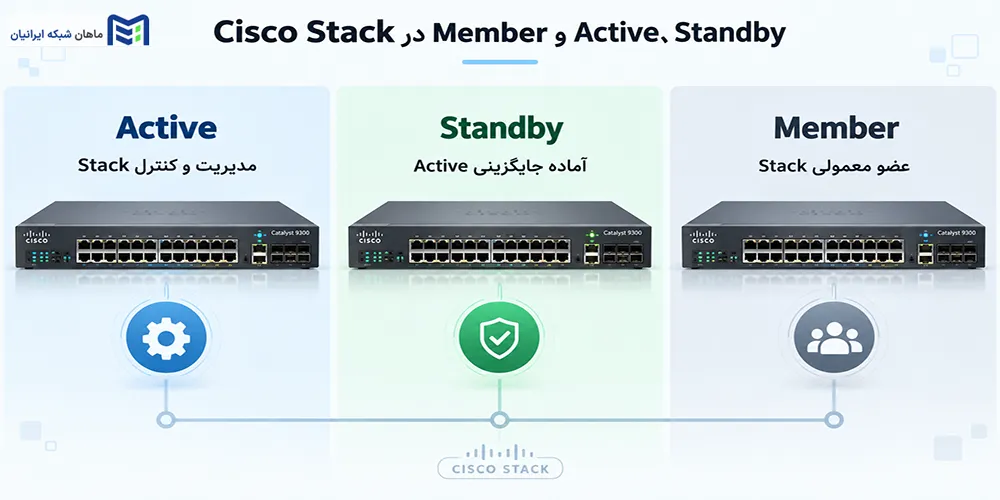 اجزای Stack سوئیچ سیسکو