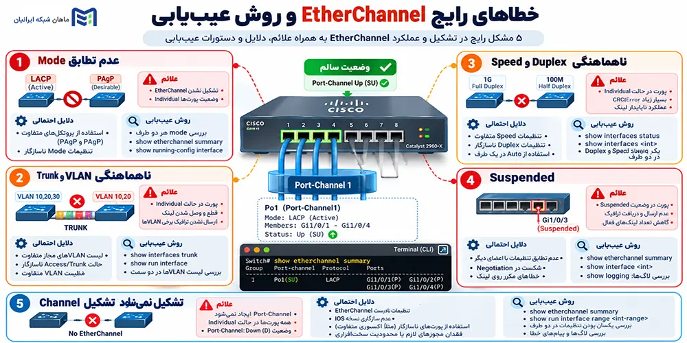 خطاهای رایج EtherChannel