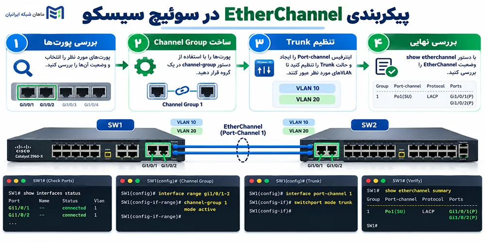 آموزش کامل پیکربندی EtherChannel در سوئیچ سیسکو