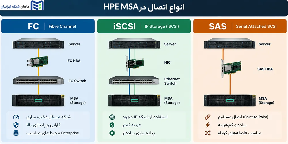 انواع اتصال در HPE MSA