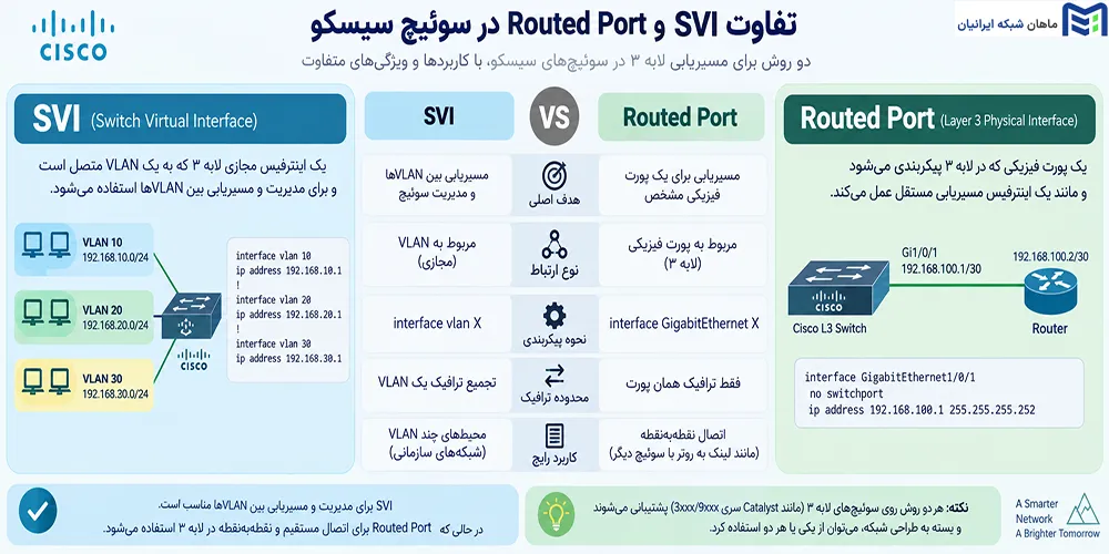 تفاوت SVI و Routed Port در سوئیچ سیسکو