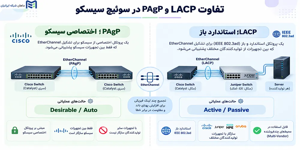 تفاوت LACP و PAgP در سوئیچ سیسکو