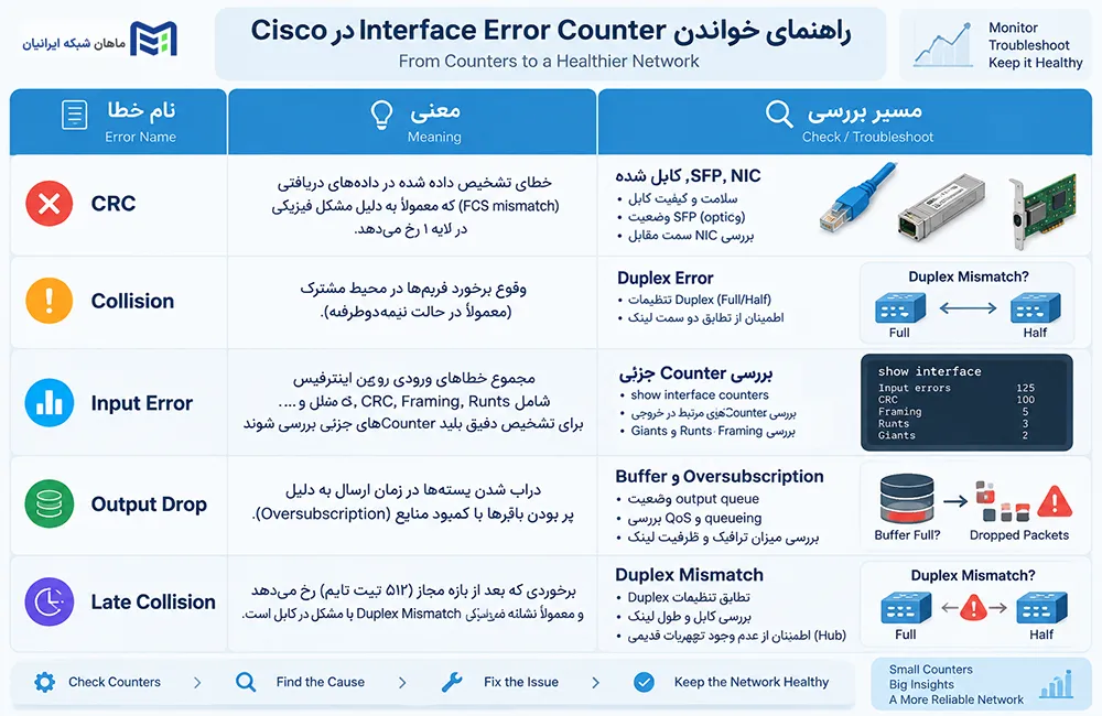 خطاهای show interfaces