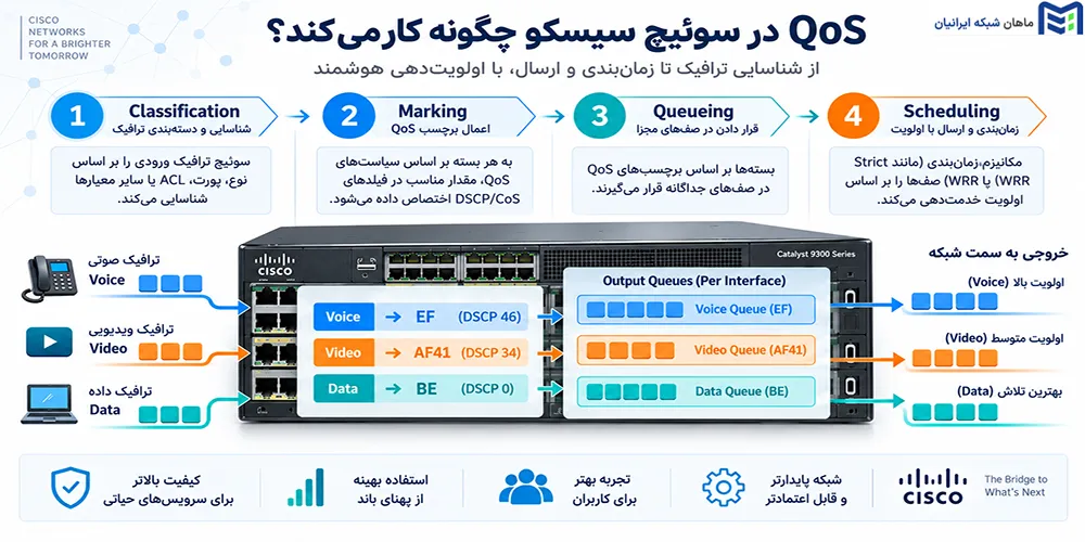 QoS در سوئیچ سیسکو چگونه کار میکند