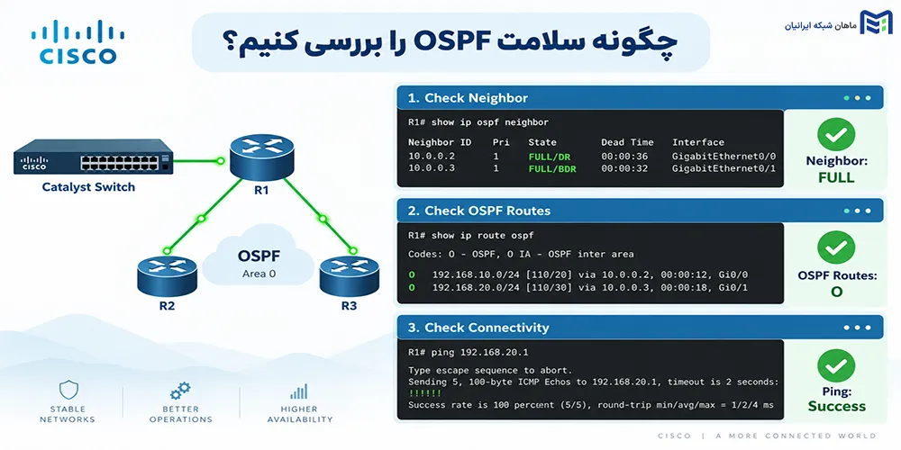 چگونه بفهمیم OSPF درست کار میکند؟