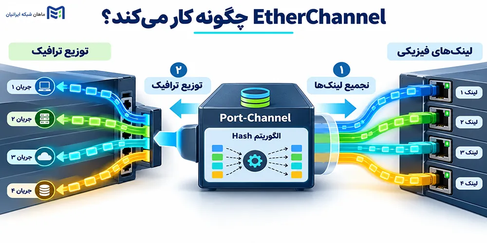 EtherChannel چگونه کار میکند