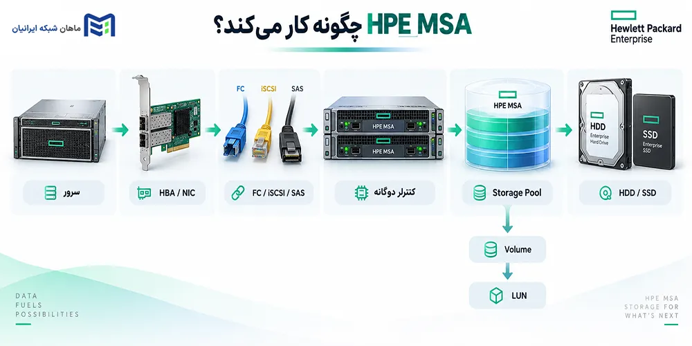 استوریج HPE MSA چگونه کار میکند