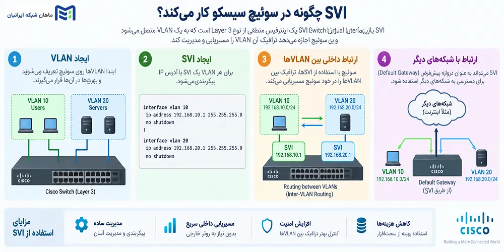SVI چگونه در سوئیچ سیسکو کار میکند