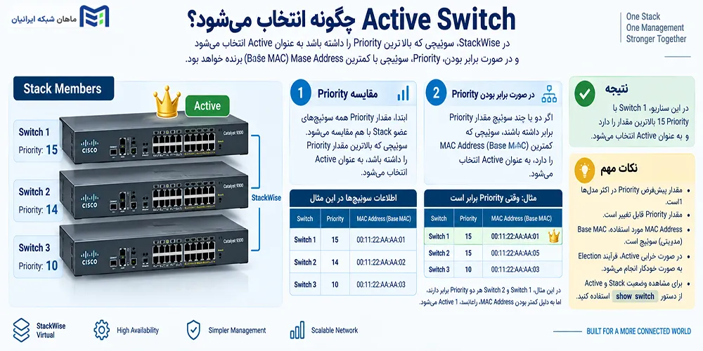 Stack Master یا Active Switch چگونه انتخاب میشود؟