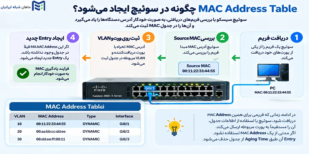 MAC Address Table چگونه در سوئیچ ایجاد میشود