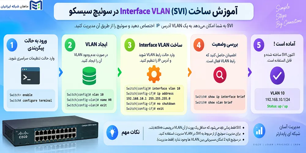 آموزش ساخت Interface VLAN یا SVI در سوئیچ سیسکو