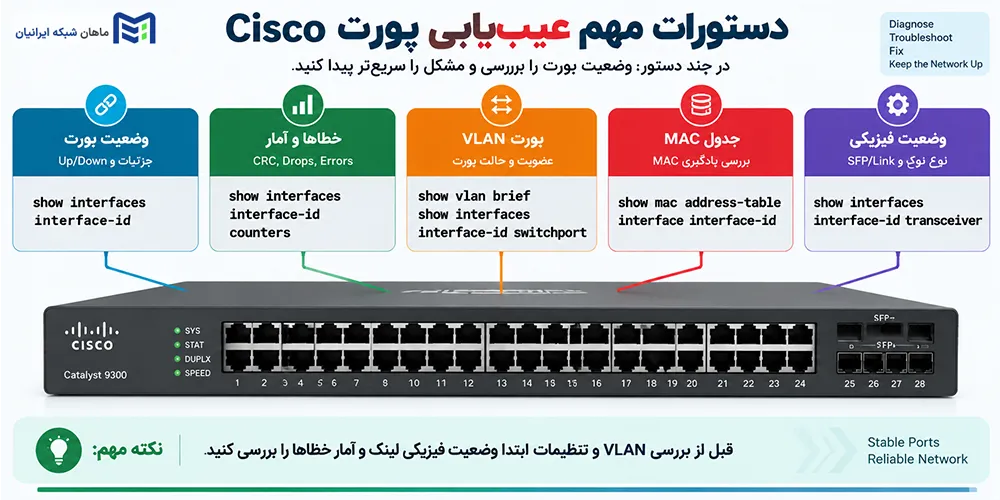 دستورات مهم عیبیابی پورت Cisco