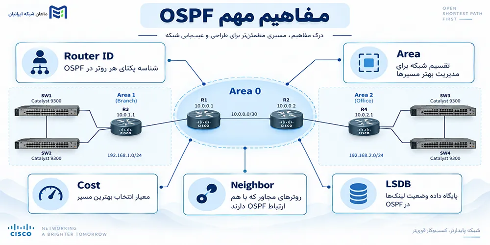 مفاهیم مهم OSPF قبل از Configuration