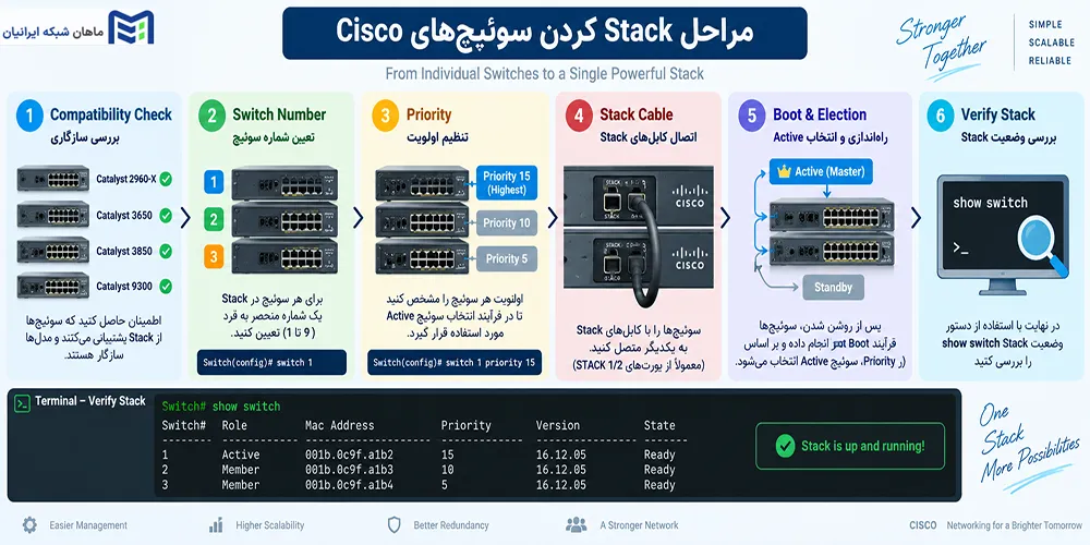 آموزش Stack کردن سوئیچهای Cisco با StackWise