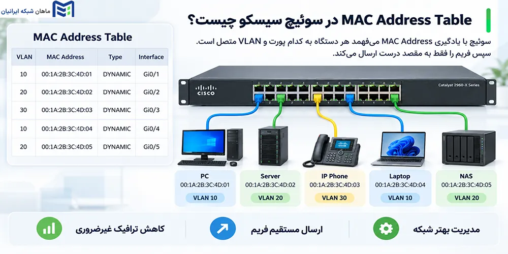 MAC Address Table در سوئیچ سیسکو