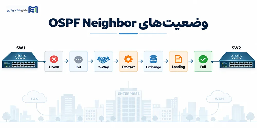 وضعیتهای OSPF Neighbor از Down تا Full