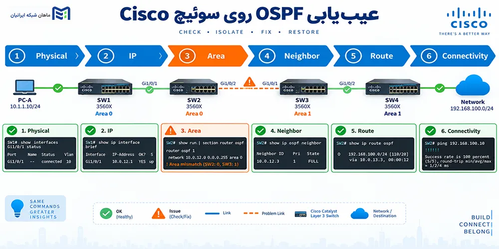 آموزش عیبیابی OSPF روی سوئیچ Cisco