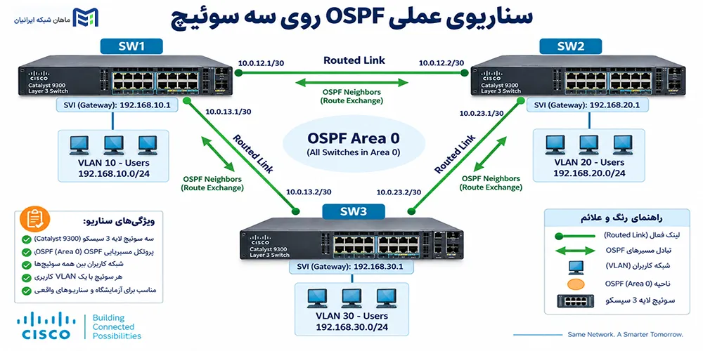 سناریوی عملی OSPF روی سه سوئیچ Layer 3 سیسکو