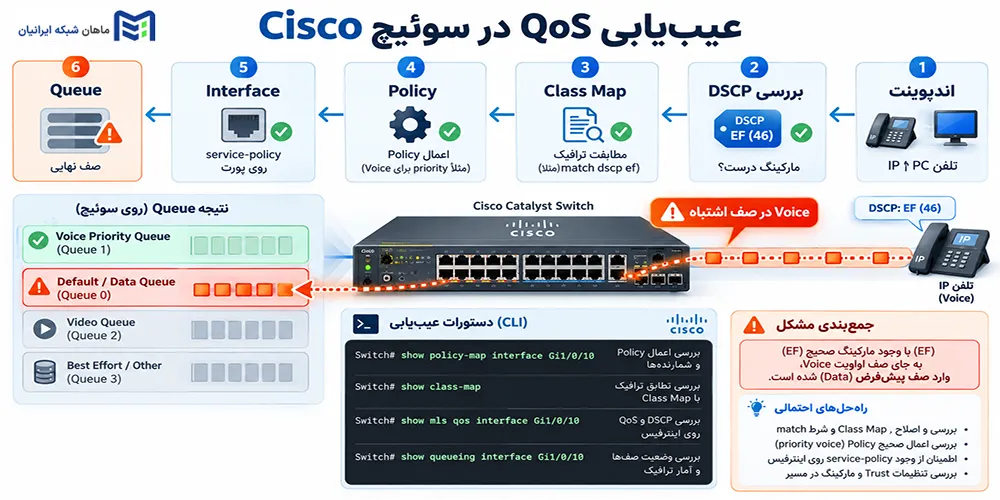 عیبیابی QoS در سوئیچ Cisco