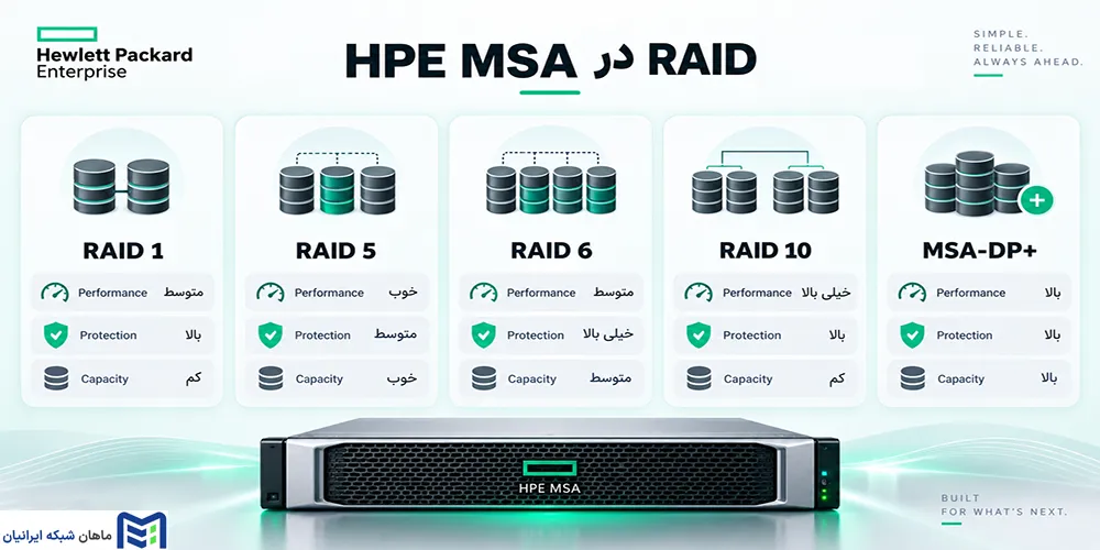 RAID در HPE MSA چیست