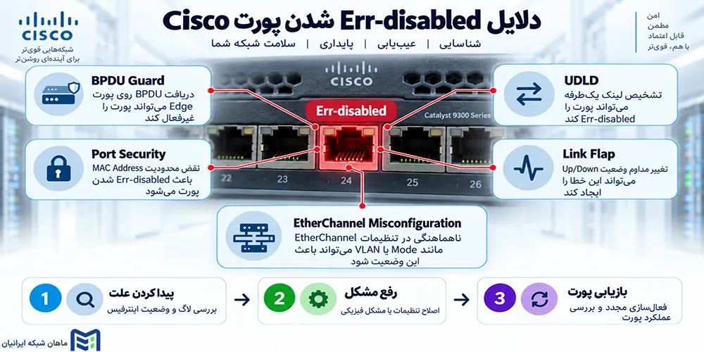 Err-disabled در سوئیچ Cisco