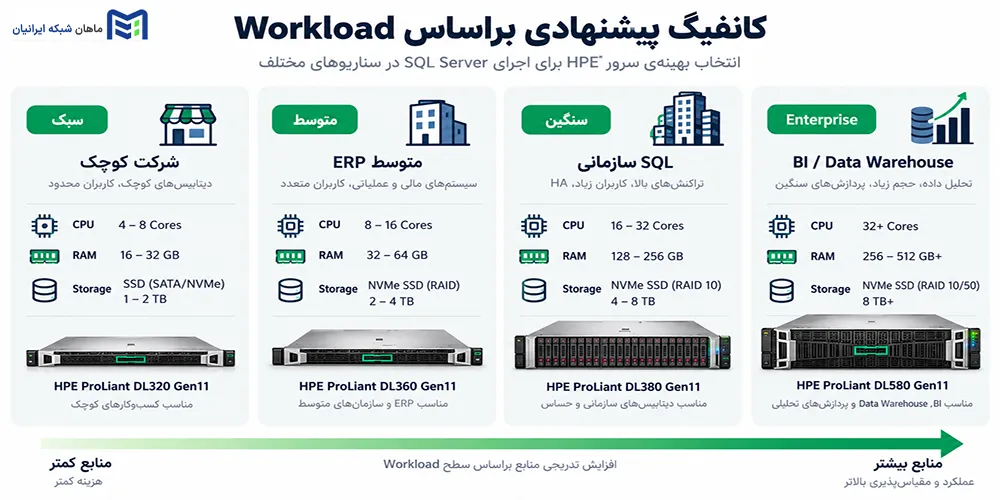 کانفیگ پیشنهادی سرور SQL Server براساس سطح Workload
