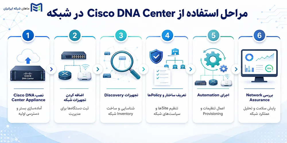 مراحل استفاده از Cisco DNA Center در شبکه