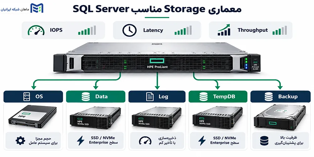 معماری Storage مناسب SQL Server