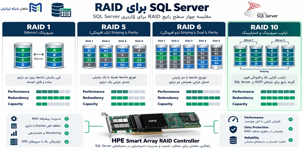 بهترین RAID برای SQL Server چیست