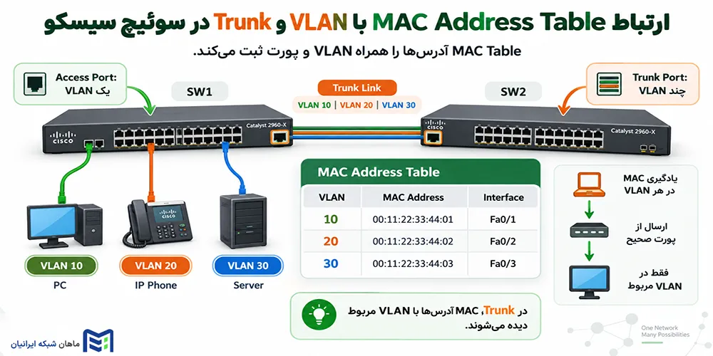 ارتباط MAC Address Table با VLAN و Trunk در سوئیچ سیسکو