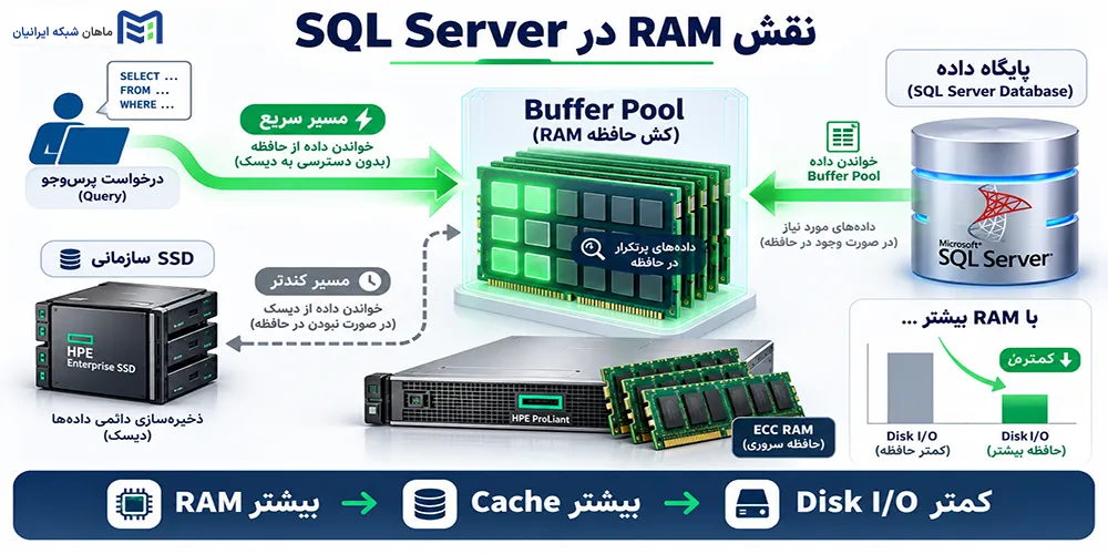 SQL Server به چه مقدار RAM نیاز دارد