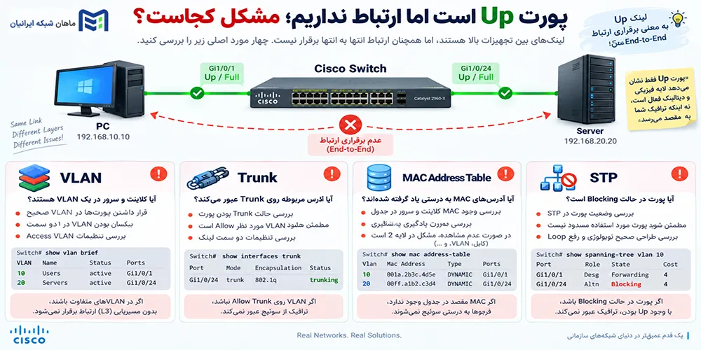 پورت Up است ولی ارتباط نداریم