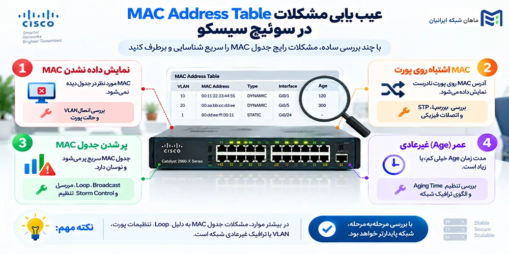 عیب یابی مشکلات MAC Address Table در سوئیچ سیسکو