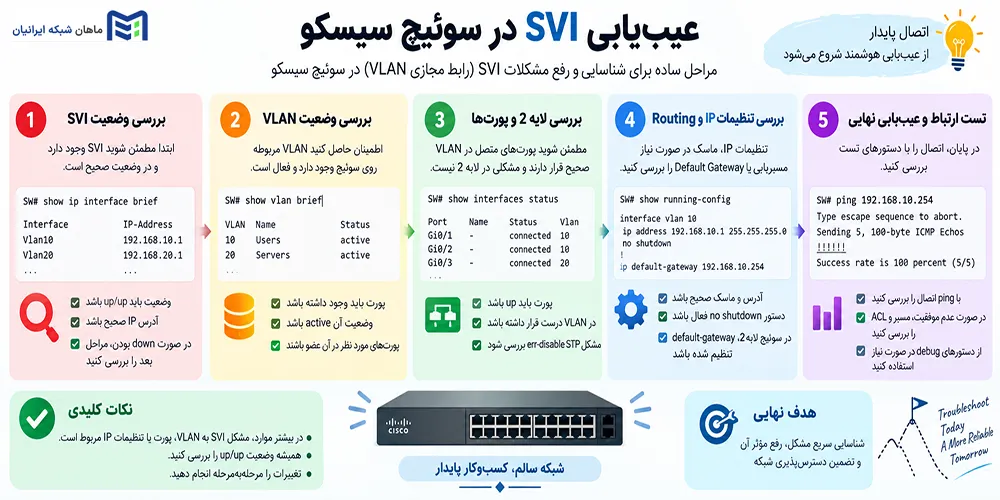 عیبیابی SVI در سوئیچ سیسکو