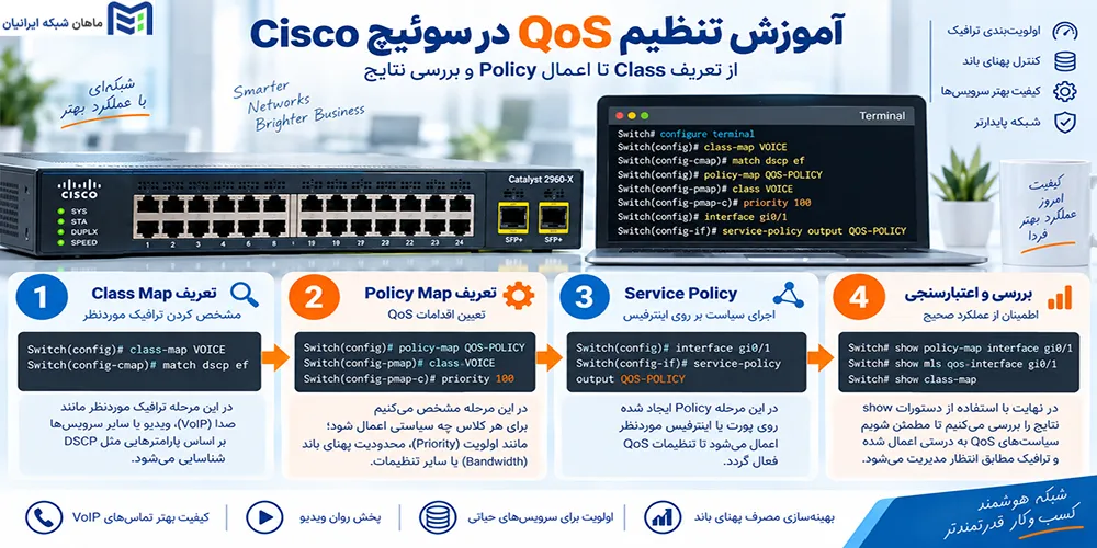 آموزش تنظیم QoS در سوئیچ Cisco