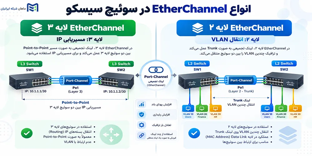 انواع EtherChannel در سوئیچ سیسکو