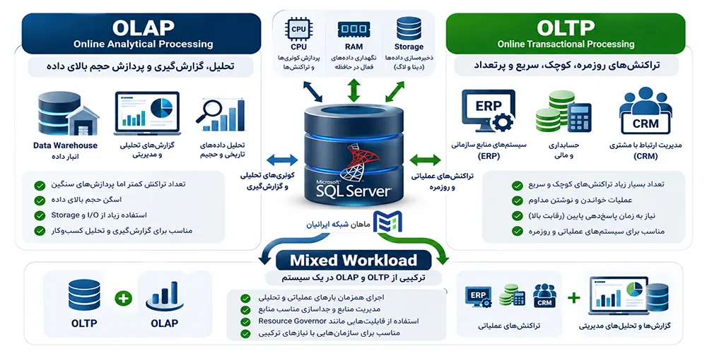 شناخت Workload دیتابیس — OLTP / OLAP / Mixed