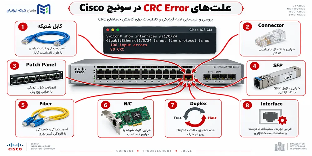 بررسی CRC Error را روی پورت سوئیچ Cisco