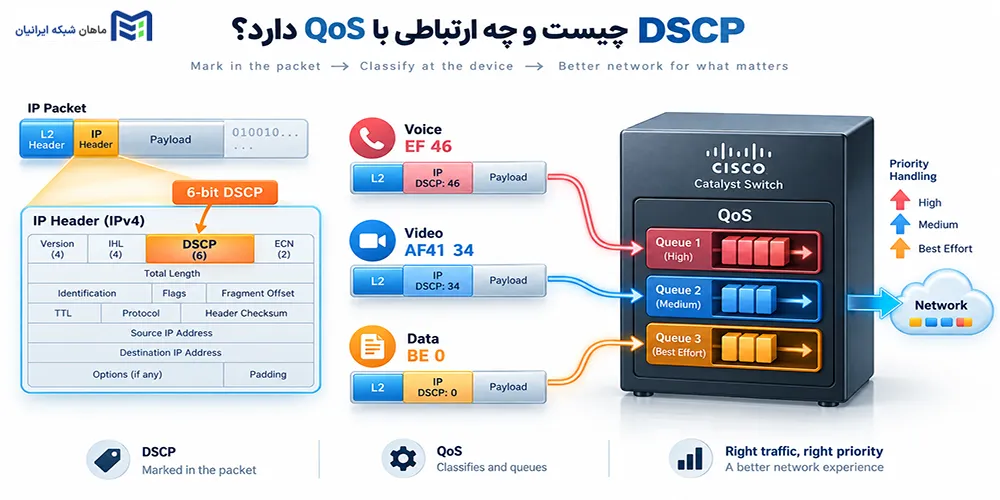 DSCP چیست و چه ارتباطی با QoS دارد